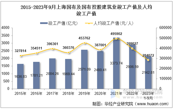 2015-2023年9月上海国有及国有控股建筑业竣工产值及人均竣工产值