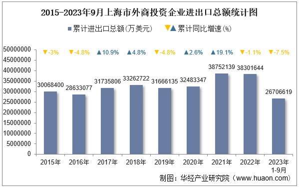 2015-2023年9月上海市外商投资企业进出口总额统计图