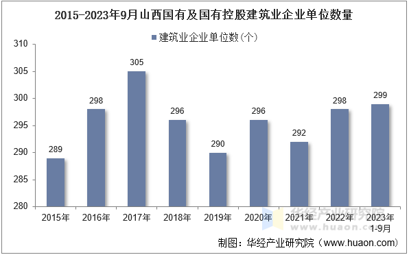 2015-2023年9月山西国有及国有控股建筑业企业单位数量