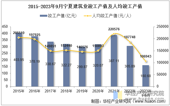2015-2023年9月宁夏建筑业竣工产值及人均竣工产值