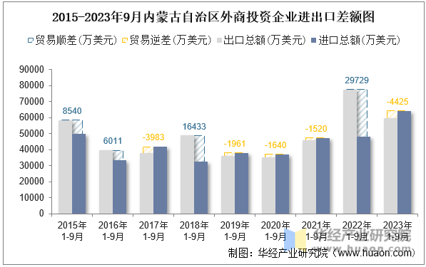 2015-2023年9月内蒙古自治区外商投资企业进出口差额图