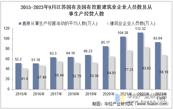 2015-2023年9月江苏国有及国有控股建筑业企业人员数及从事生产经营人数