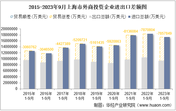2015-2023年9月上海市外商投资企业进出口差额图