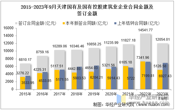 2015-2023年9月天津国有及国有控股建筑业企业合同金额及签订金额