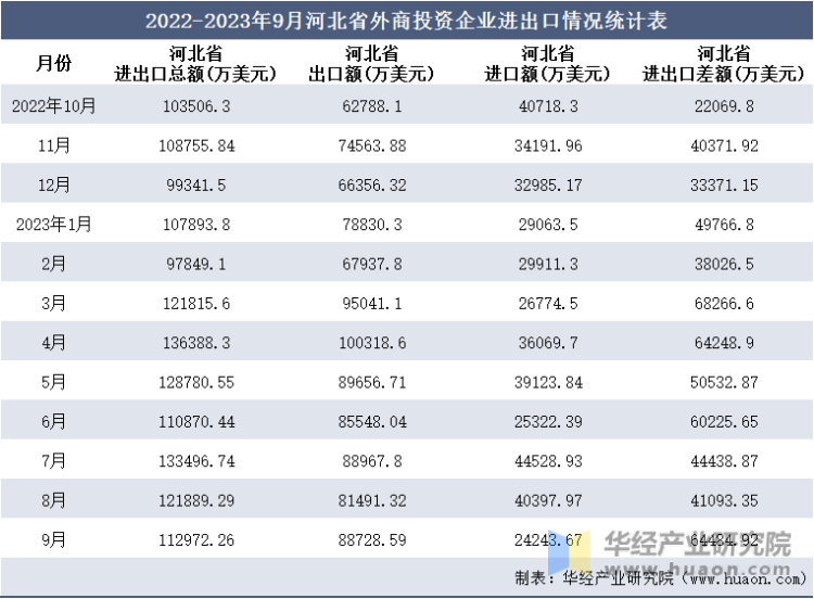 2022-2023年9月河北省外商投资企业进出口情况统计表
