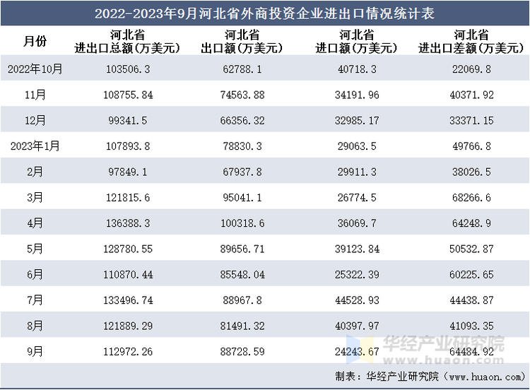 2022-2023年9月河北省外商投资企业进出口情况统计表