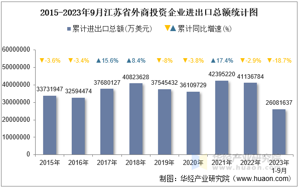 2015-2023年9月江苏省外商投资企业进出口总额统计图