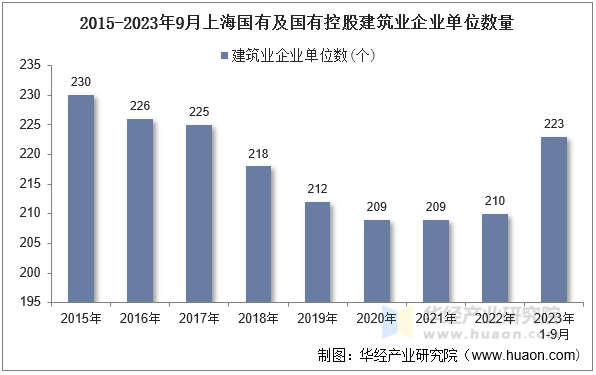 2015-2023年9月上海国有及国有控股建筑业企业单位数量