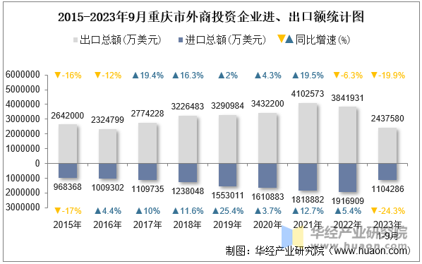 2015-2023年9月重庆市外商投资企业进、出口额统计图