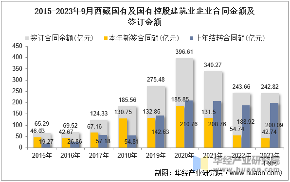 2015-2023年9月西藏国有及国有控股建筑业企业合同金额及签订金额