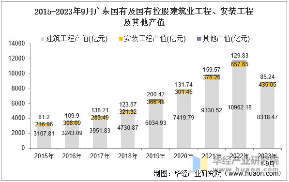 2015-2023年9月广东国有及国有控股建筑业工程、安装工程及其他产值