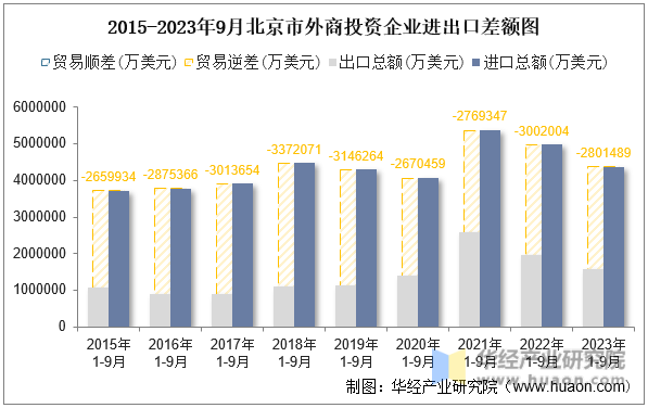 2015-2023年9月北京市外商投资企业进出口差额图