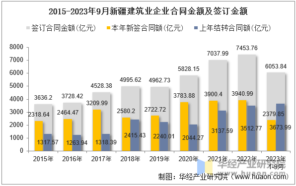 2015-2023年9月新疆建筑业企业合同金额及签订金额