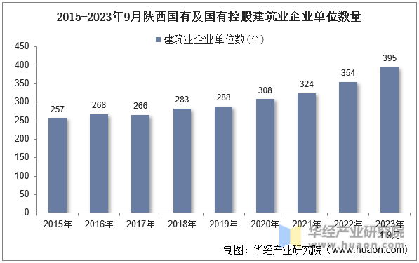 2015-2023年9月陕西国有及国有控股建筑业企业单位数量