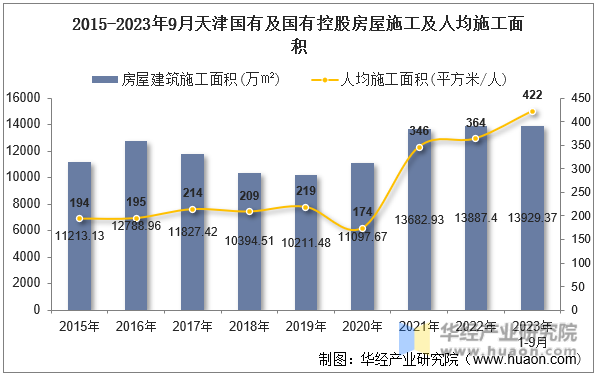 2015-2023年9月天津国有及国有控股房屋施工及人均施工面积