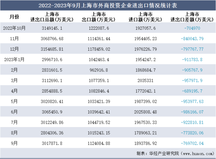 2022-2023年9月上海市外商投资企业进出口情况统计表