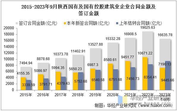 2015-2023年9月陕西国有及国有控股建筑业企业合同金额及签订金额