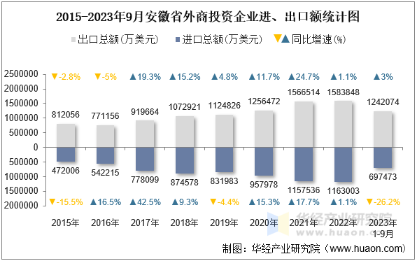 2015-2023年9月安徽省外商投资企业进、出口额统计图