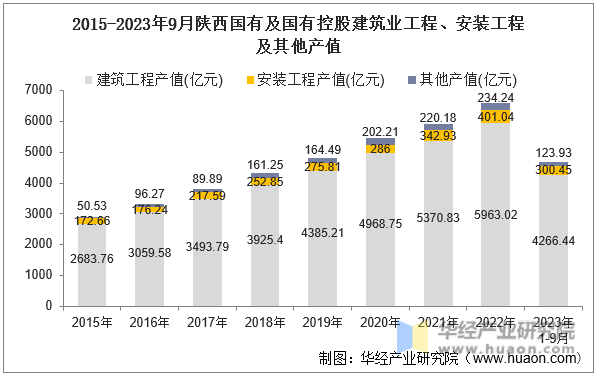 2015-2023年9月陕西国有及国有控股建筑业工程、安装工程及其他产值