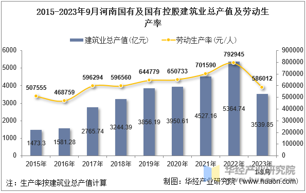 2015-2023年9月河南国有及国有控股建筑业总产值及劳动生产率