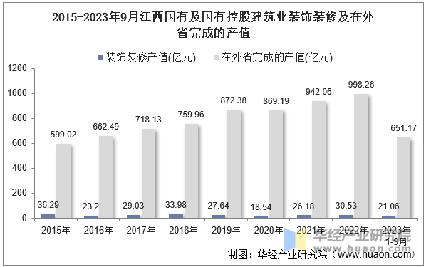 2015-2023年9月江西国有及国有控股建筑业装饰装修及在外省完成的产值