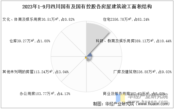 2023年1-9月四川国有及国有控股各房屋建筑竣工面积结构