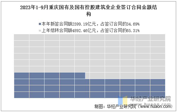 2023年1-9月重庆国有及国有控股建筑业企业签订合同金额结构