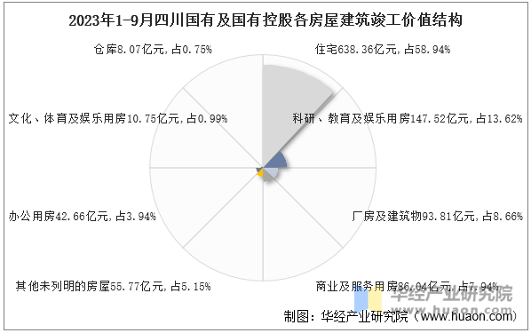 2023年1-9月四川国有及国有控股各房屋建筑竣工价值结构