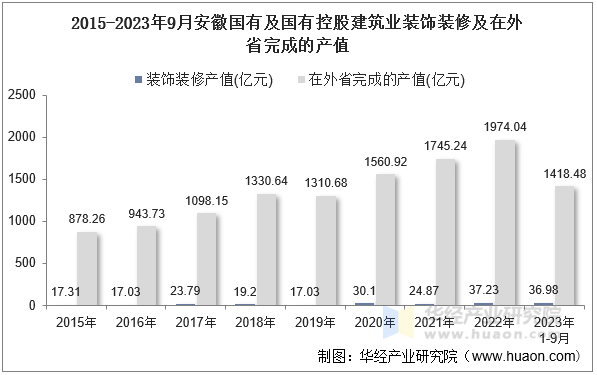 2015-2023年9月安徽国有及国有控股建筑业装饰装修及在外省完成的产值