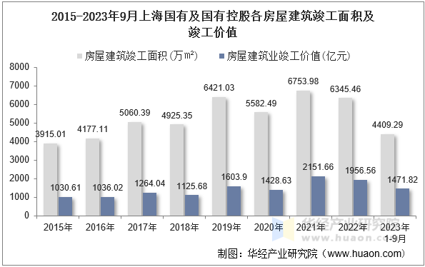 2015-2023年9月上海国有及国有控股各房屋建筑竣工面积及竣工价值