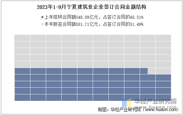 2023年1-9月宁夏建筑业企业签订合同金额结构