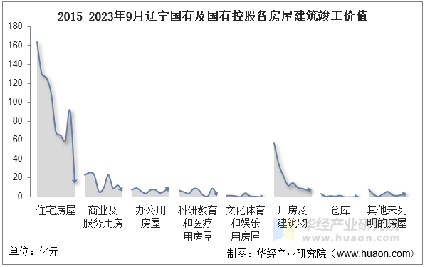 2015-2023年9月辽宁国有及国有控股各房屋建筑竣工价值