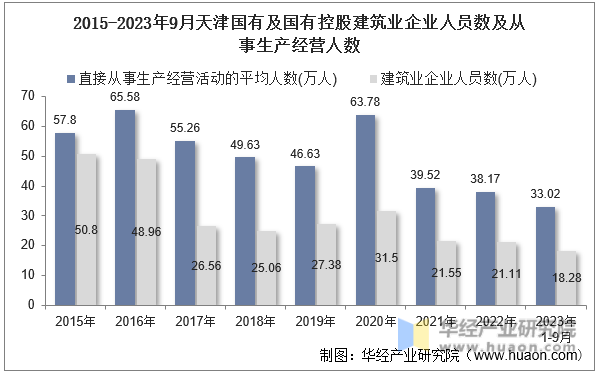2015-2023年9月天津国有及国有控股建筑业企业人员数及从事生产经营人数