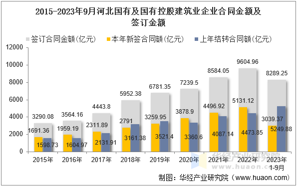 2015-2023年9月河北国有及国有控股建筑业企业合同金额及签订金额