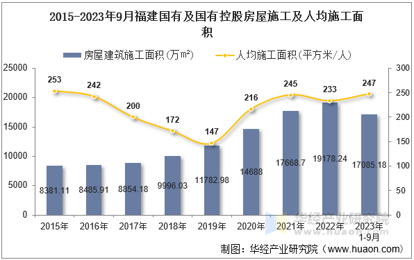 2015-2023年9月福建国有及国有控股房屋施工及人均施工面积