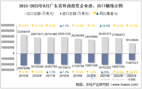 2015-2023年9月广东省外商投资企业进、出口额统计图