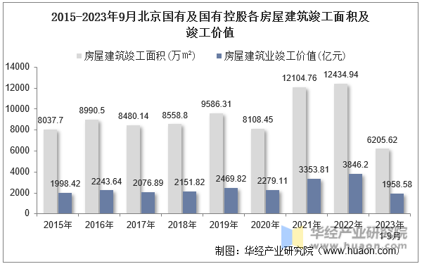 2015-2023年9月北京国有及国有控股各房屋建筑竣工面积及竣工价值