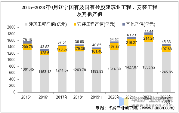 2015-2023年9月辽宁国有及国有控股建筑业工程、安装工程及其他产值