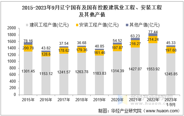 2015-2023年9月辽宁国有及国有控股建筑业工程、安装工程及其他产值