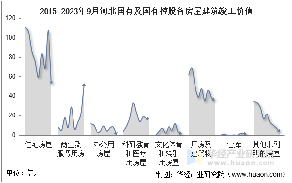 2015-2023年9月河北国有及国有控股各房屋建筑竣工价值