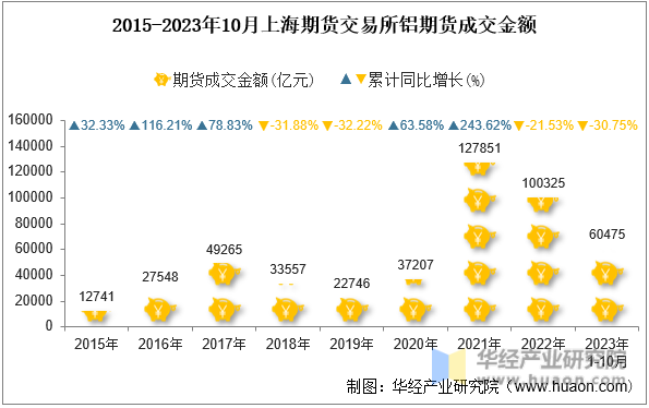 2015-2023年10月上海期货交易所铝期货成交金额
