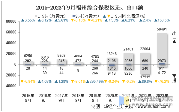 2015-2023年9月福州综合保税区进、出口额