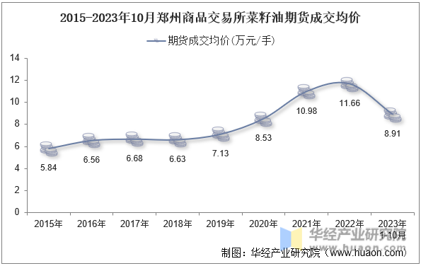 2015-2023年10月郑州商品交易所菜籽油期货成交均价