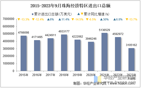 2015-2023年9月珠海经济特区进出口总额