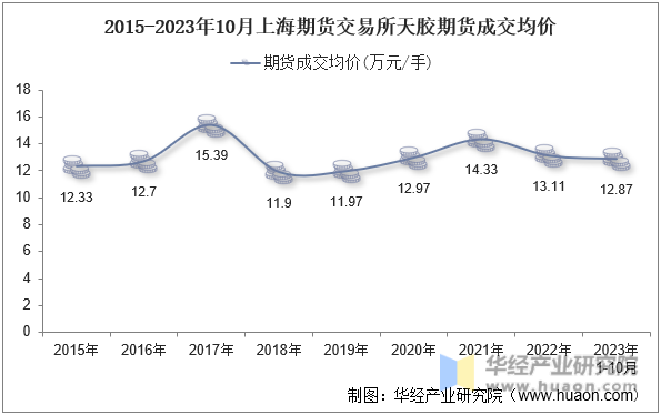 2015-2023年10月上海期货交易所天胶期货成交均价