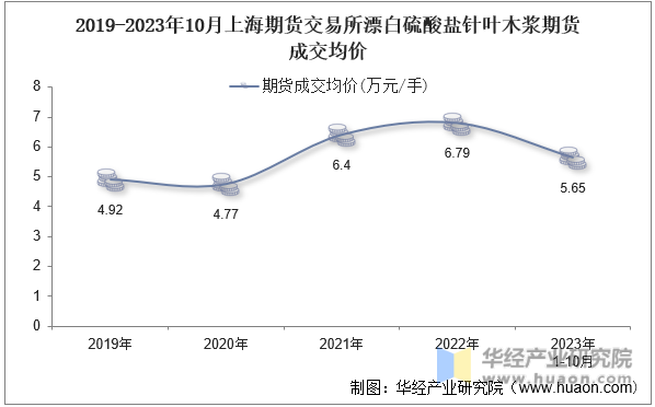 2019-2023年10月上海期货交易所漂白硫酸盐针叶木浆期货成交均价