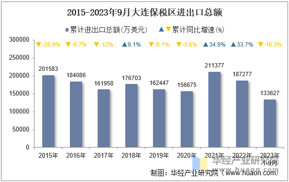 2015-2023年9月大连保税区进出口总额