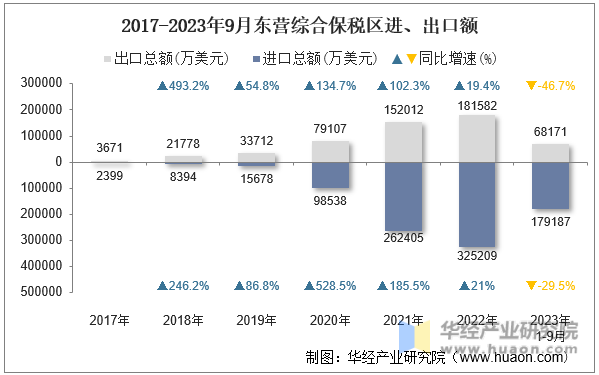 2017-2023年9月东营综合保税区进、出口额