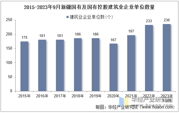 2015-2023年9月新疆国有及国有控股建筑业企业单位数量