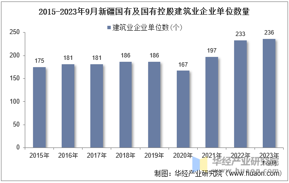 2015-2023年9月新疆国有及国有控股建筑业企业单位数量